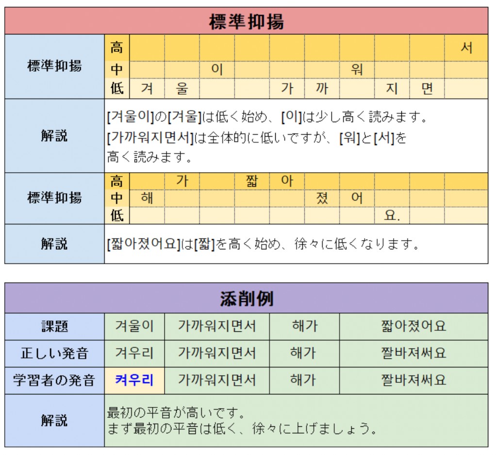 初中級 音読トレーニング 標準抑揚・添削例